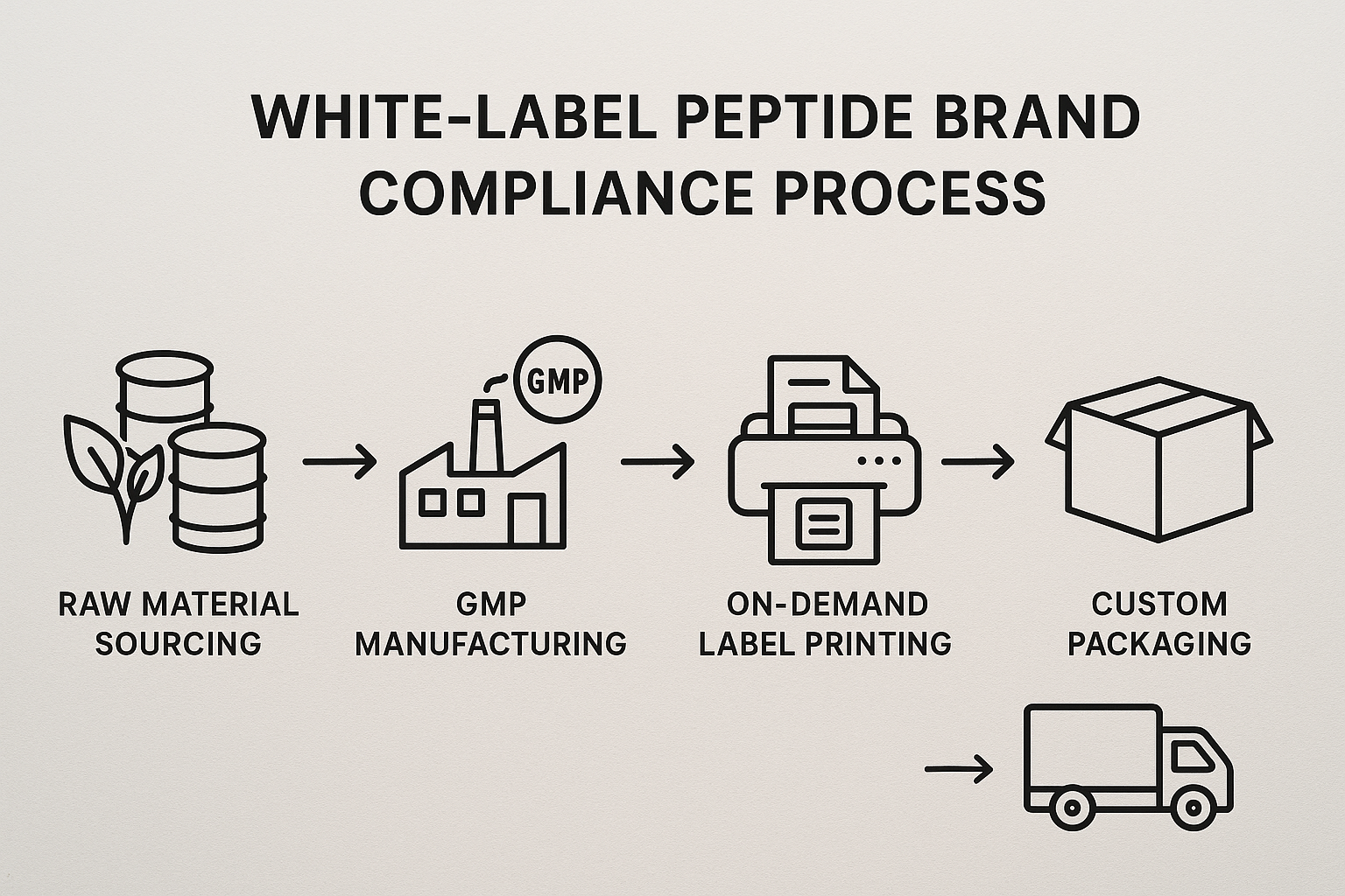 White‑label compliance workflow from raw material sourcing to dropshipping