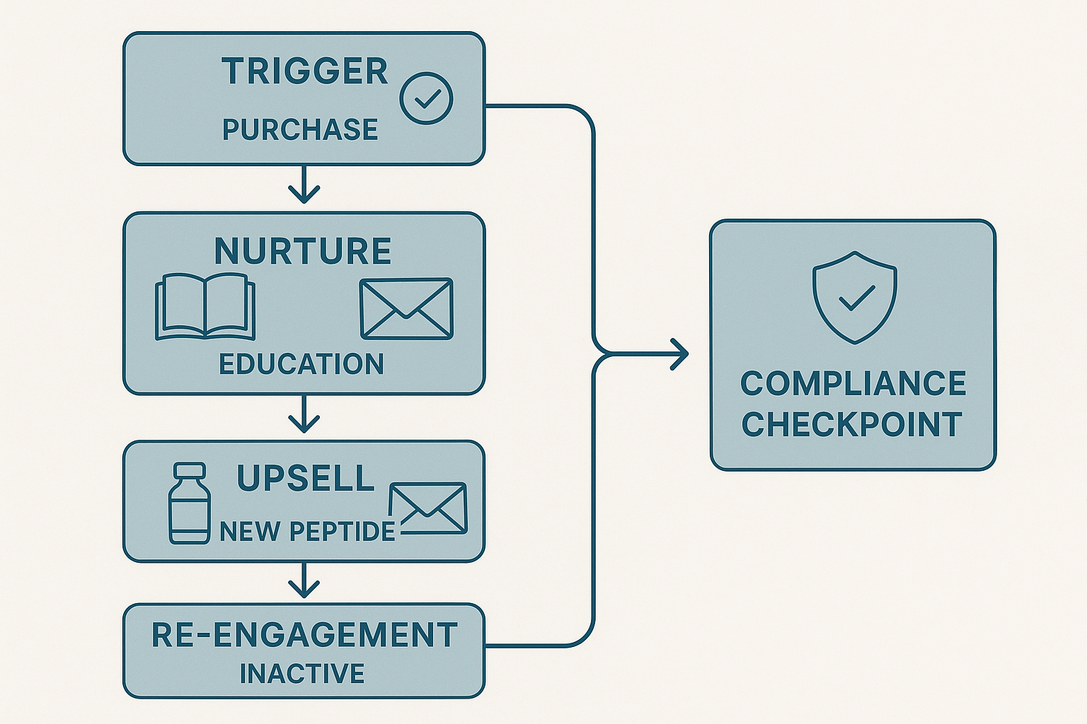 Diagram of a multi‑step email automation funnel for peptide brands