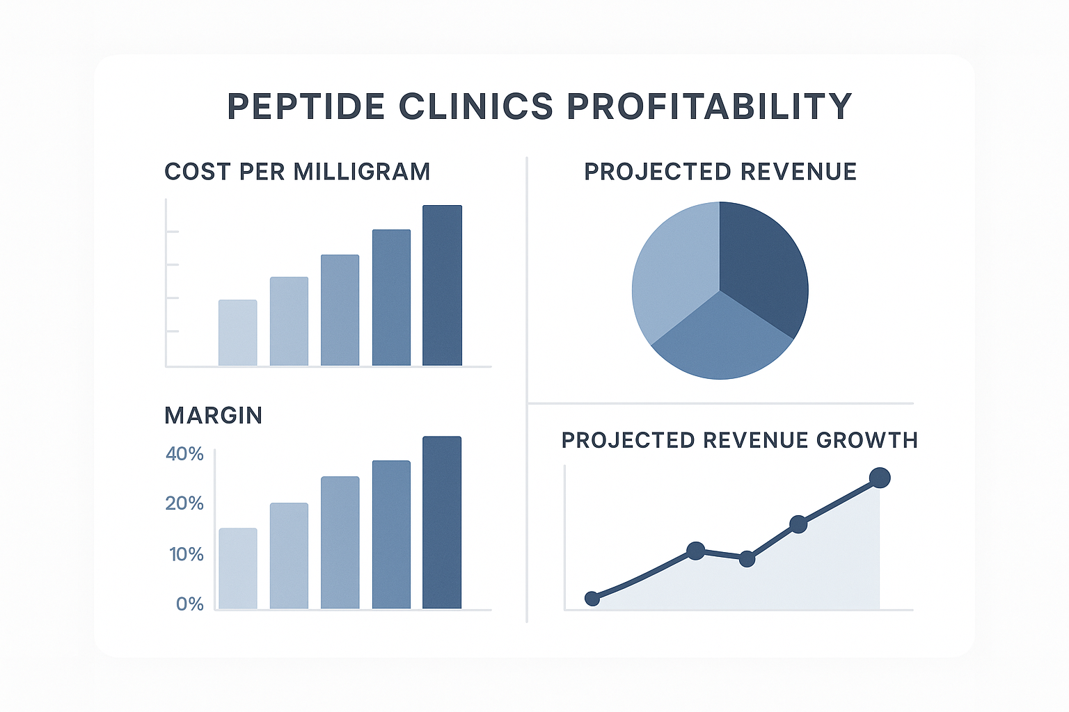 Profitability dashboard illustration showing cost, margin, and growth projections