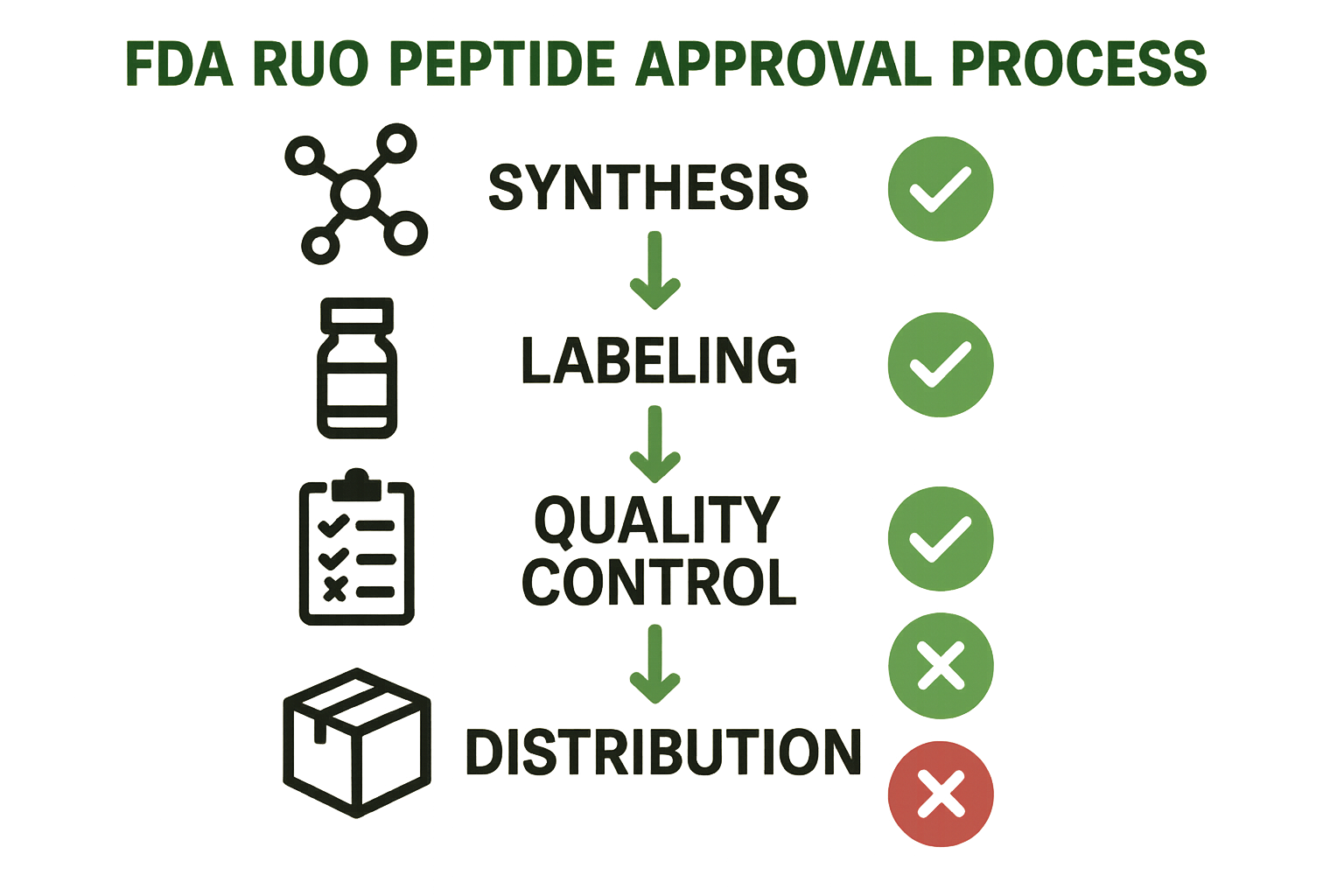 Infographic showing the step‑by‑step RUO compliance workflow with green and red checkpoints