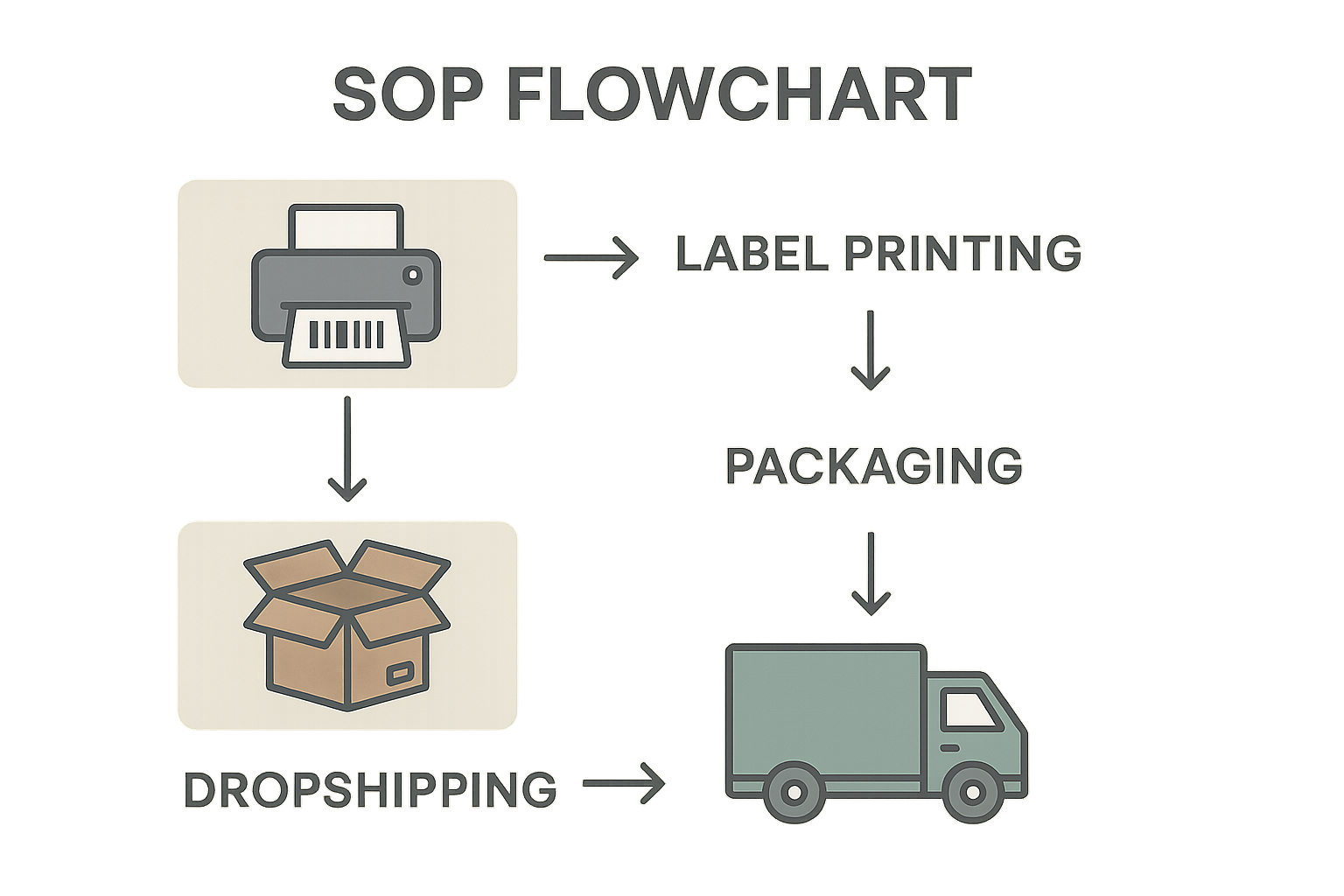 SOP flowchart showing steps from label design to dropshipping