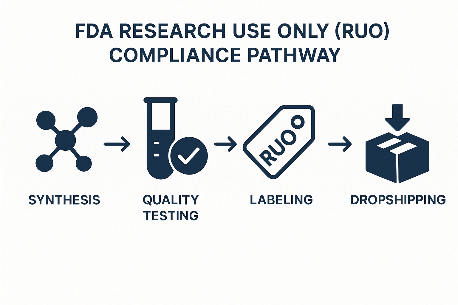 Flowchart showing RUO compliance stages from synthesis through dropshipping
