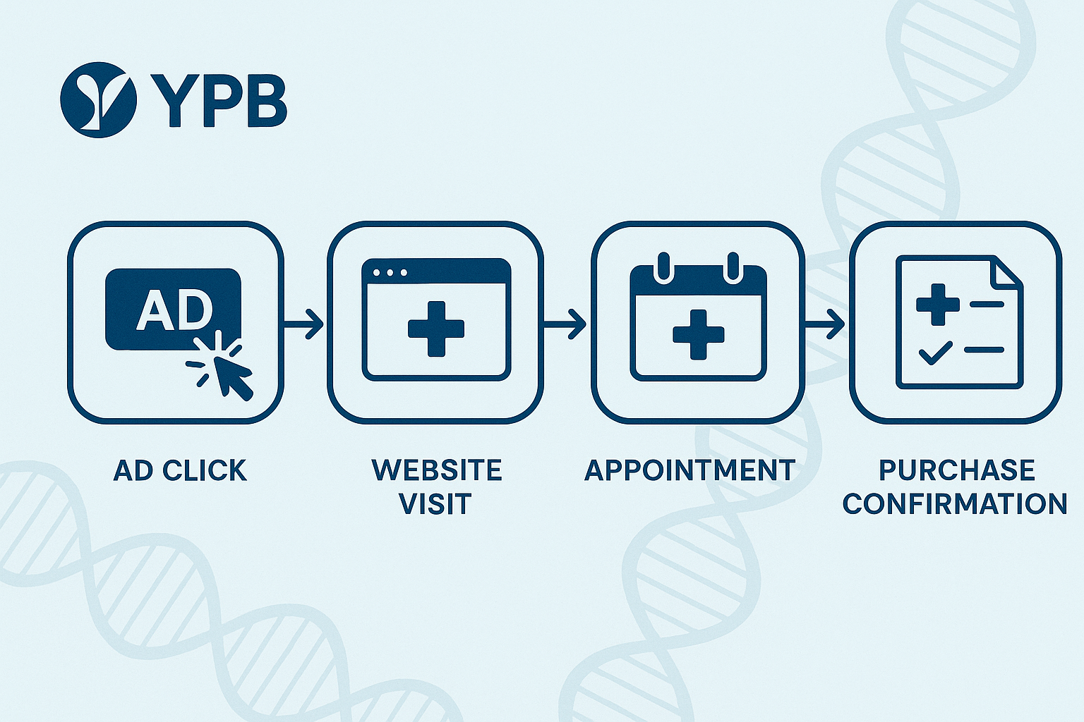 Conversion flow diagram for peptide campaign