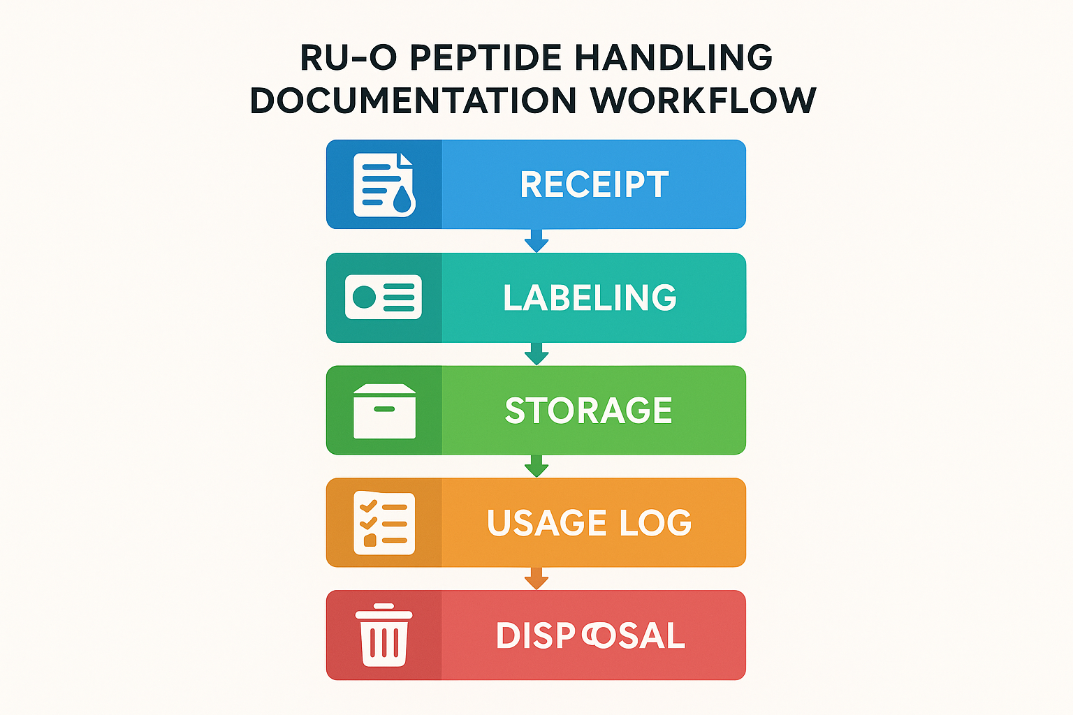 Flowchart illustrating receipt, labeling, storage, usage log, disposal, and audit trail for RUO peptides
