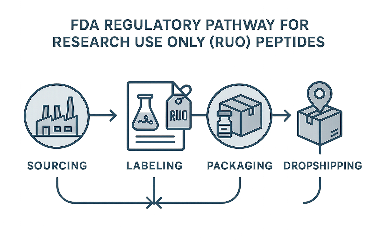 FDA regulatory flowchart for RUO peptides