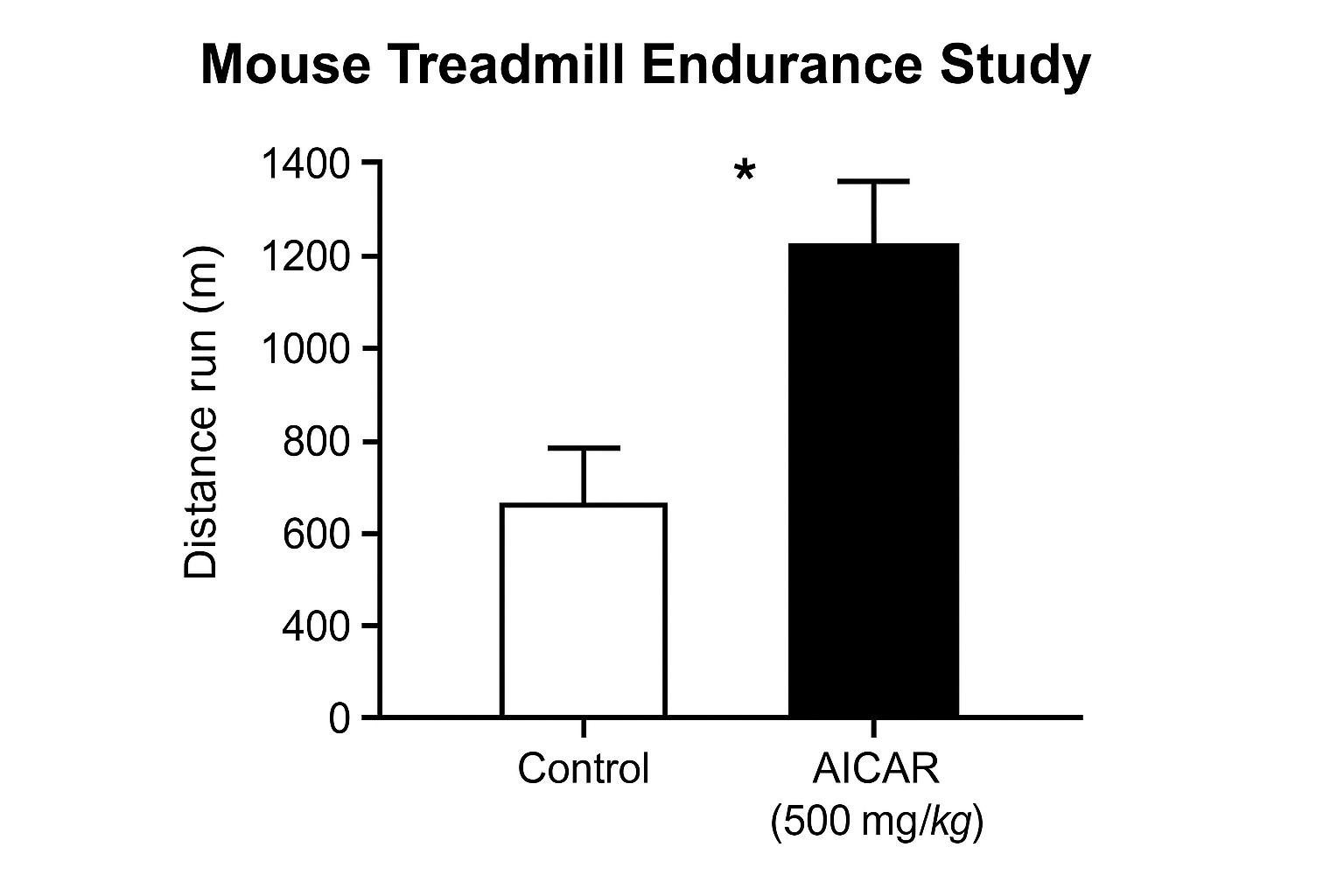 Graph showing treadmill run time increase in AICAR‑treated mice
