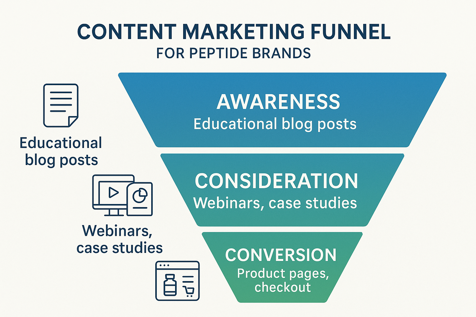 Content marketing funnel for research-use peptides showing Awareness, Consideration, and Conversion stages