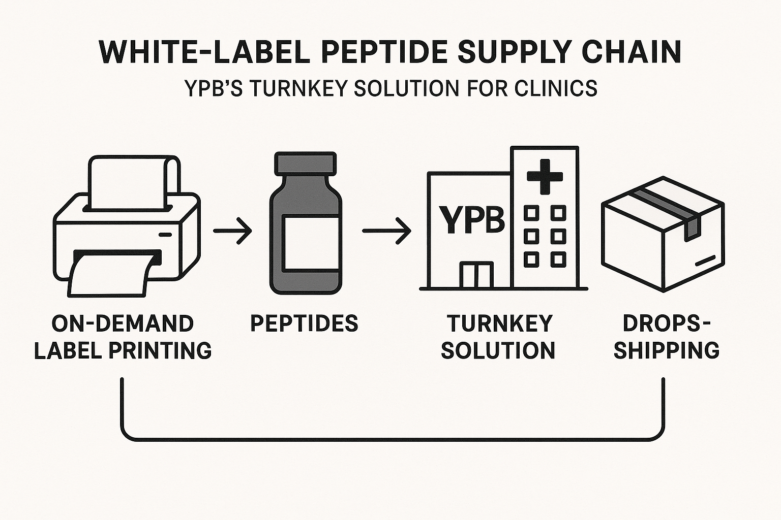 Illustration of AI-driven peptide workflow and white-label supply chain