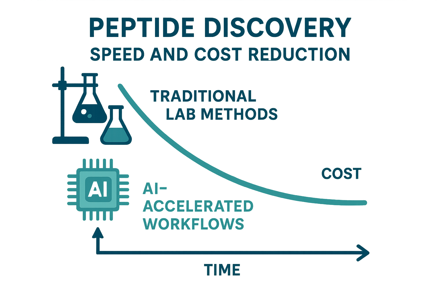 Infographic showing AI-driven peptide discovery cost and time trends from 2014 to 2024