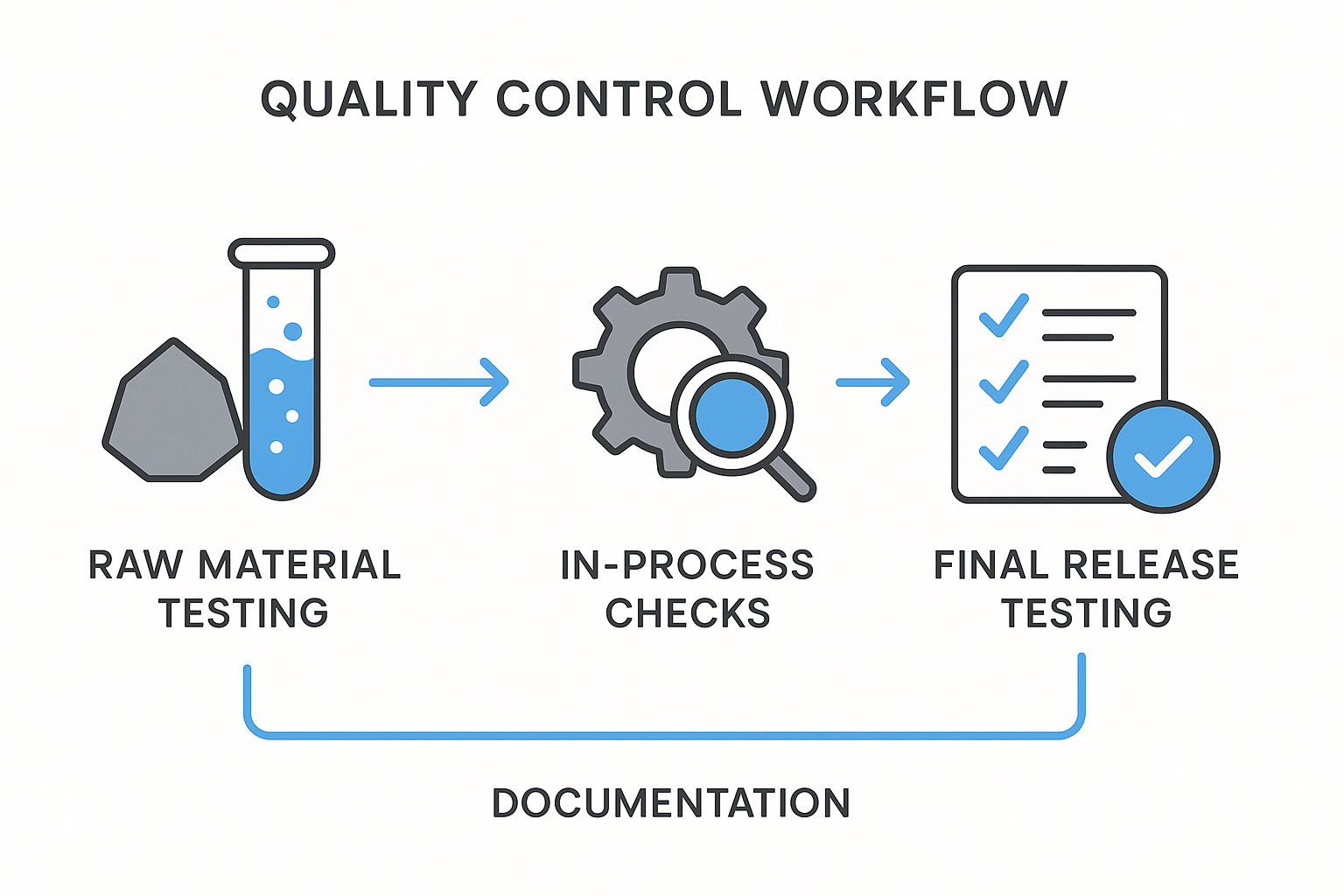 Four‑stage quality control workflow infographic for peptide production