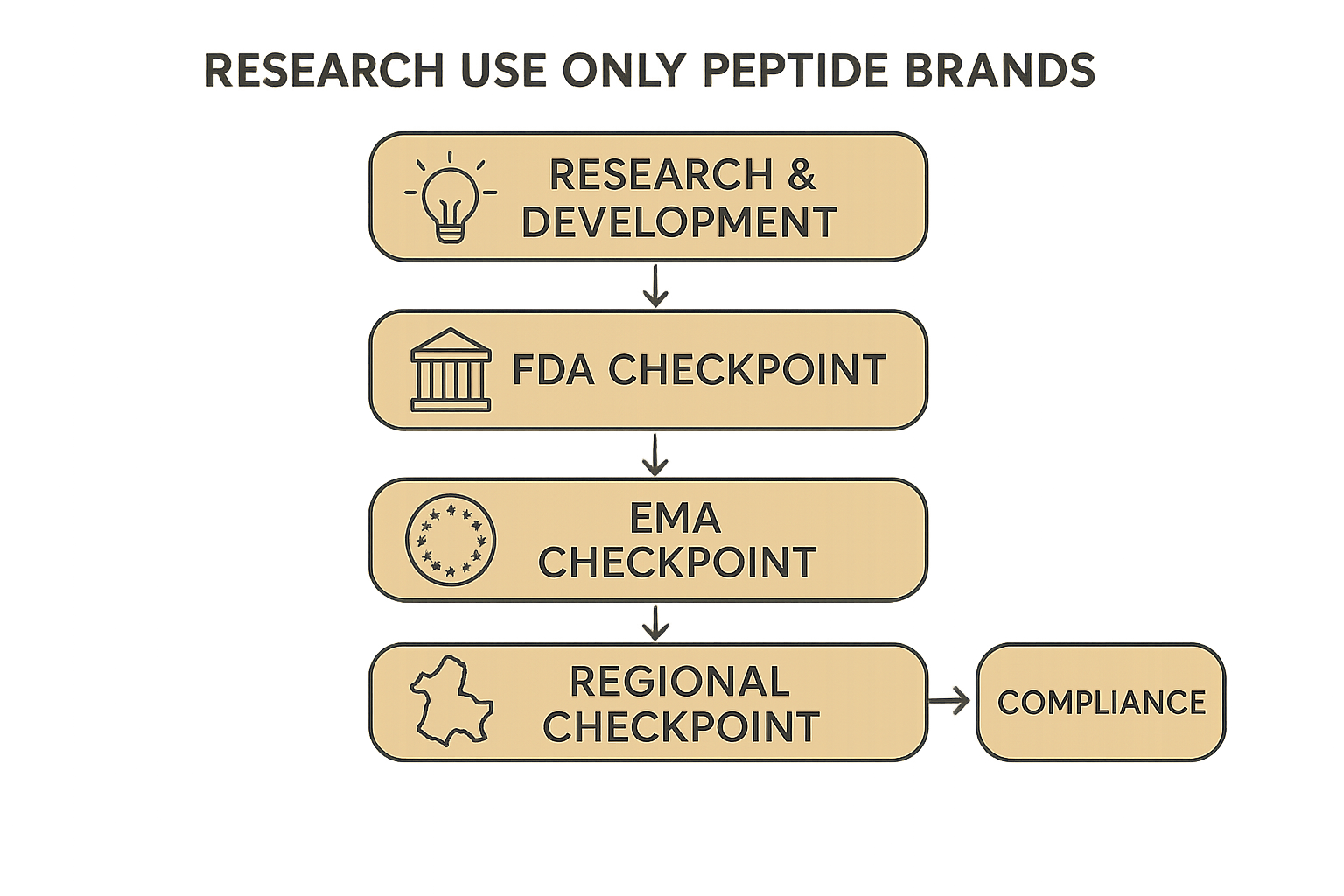 Compliance decision tree for RUO peptide products