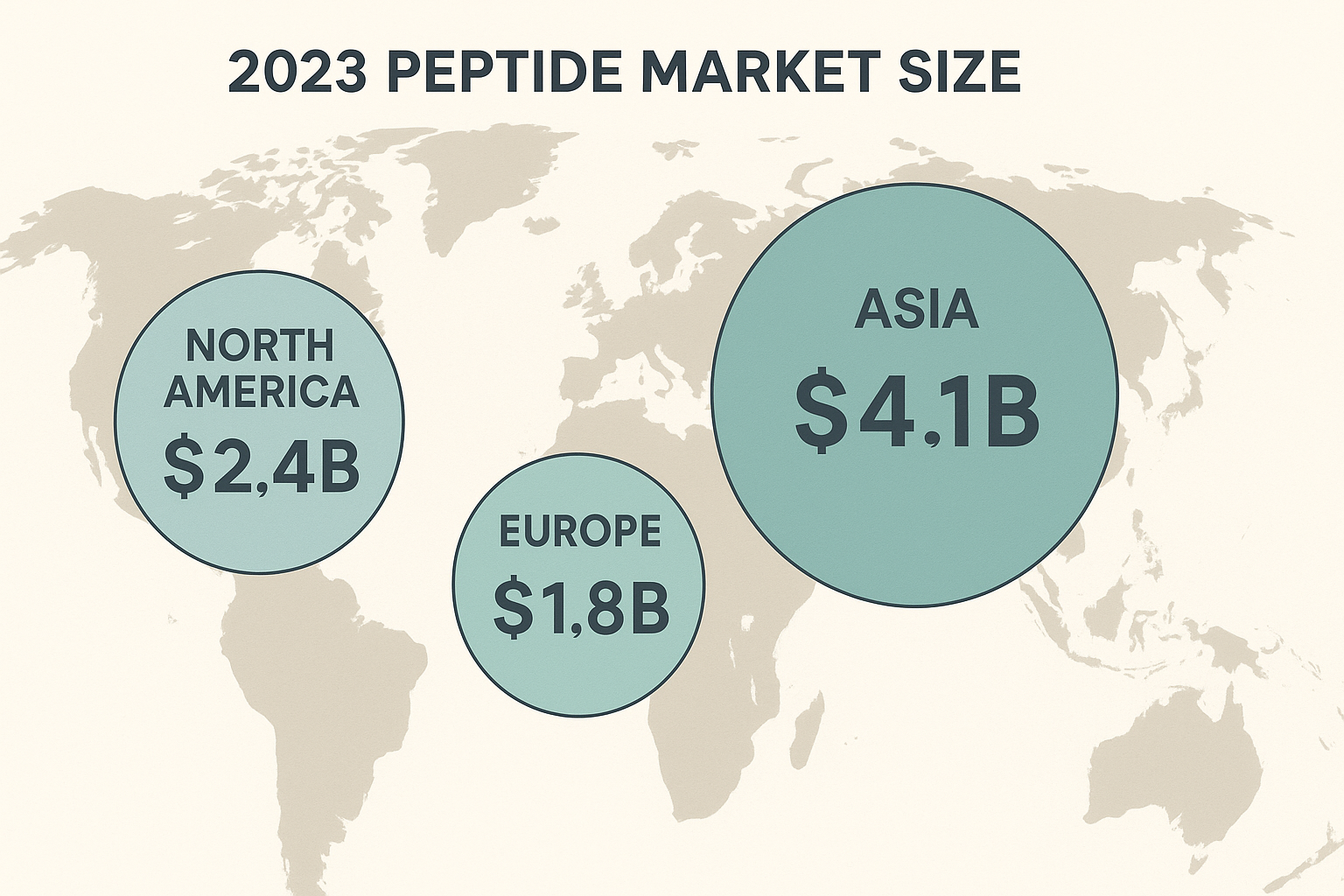 Proportional bubble map of 2023 peptide market sizes in North America, Europe, and Asia