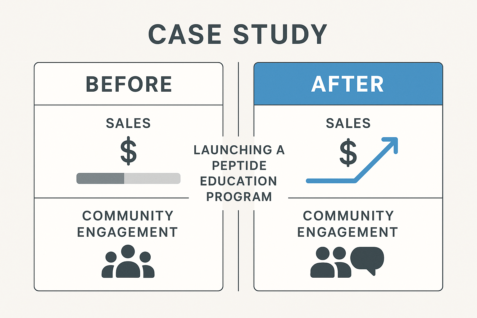 Compliance checklist for peptide education content