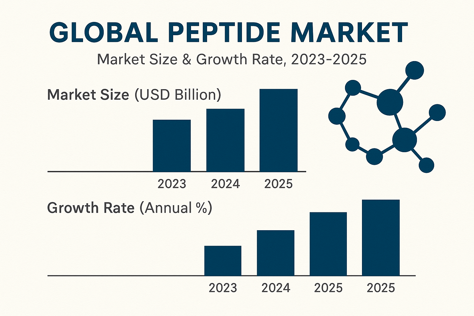 global peptide market growth chart
