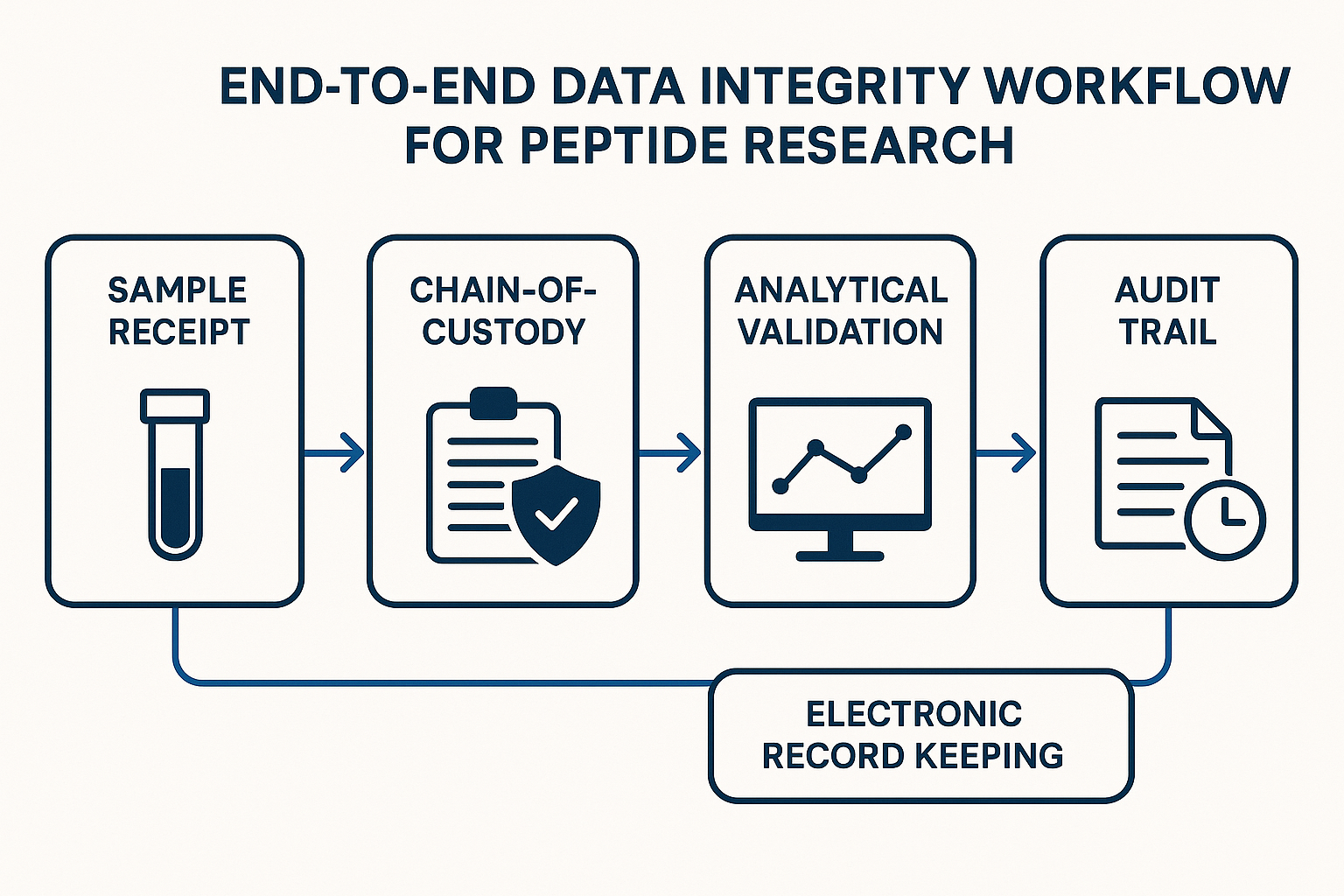 Calibration curve example for peptide quantitation