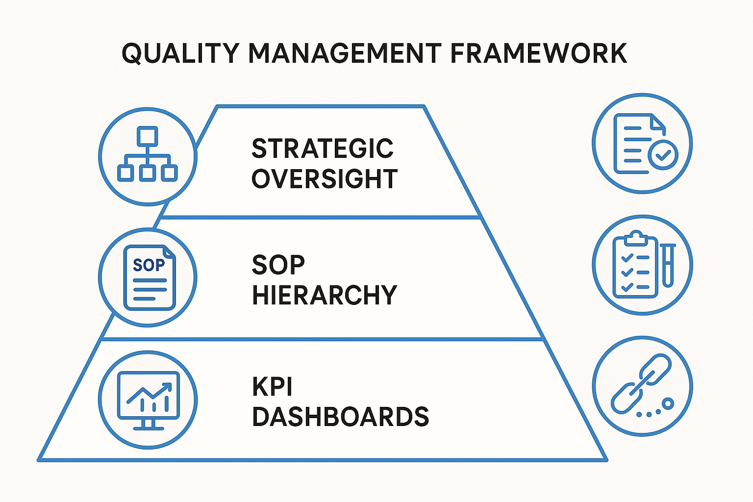 Diagram of a three‑tier quality management framework for peptide manufacturing
