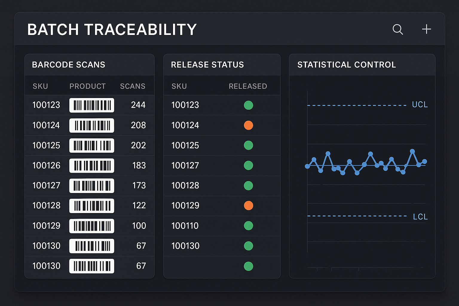 Dashboard view showing real‑time traceability for over 90 peptide SKUs