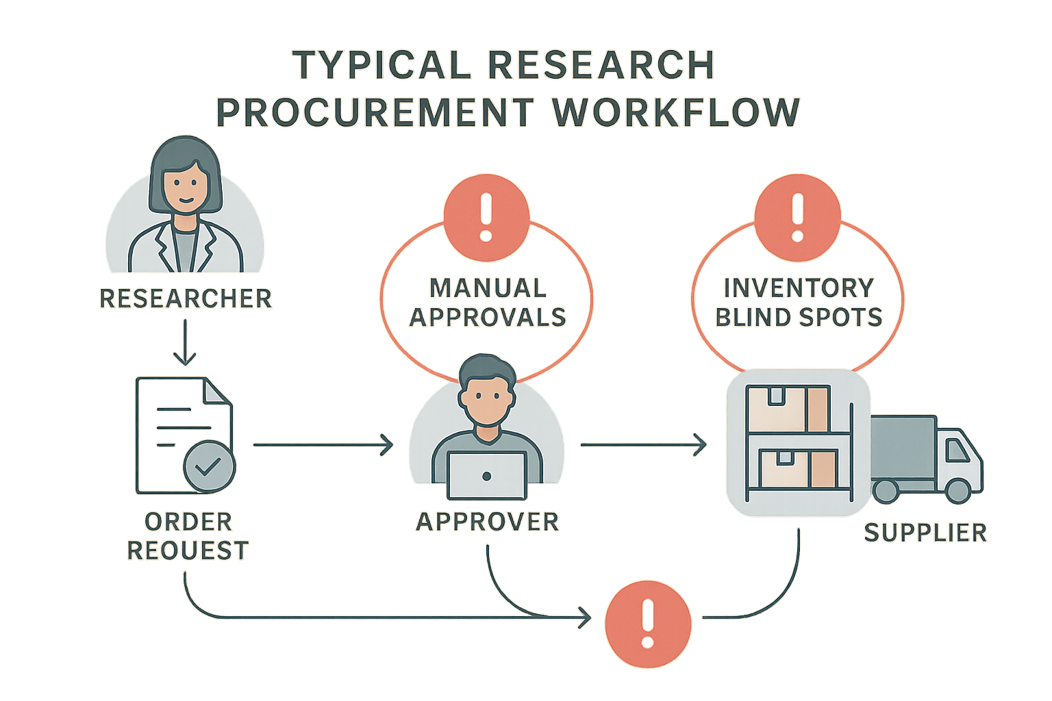 Workflow diagram highlighting procurement bottlenecks in research institutions