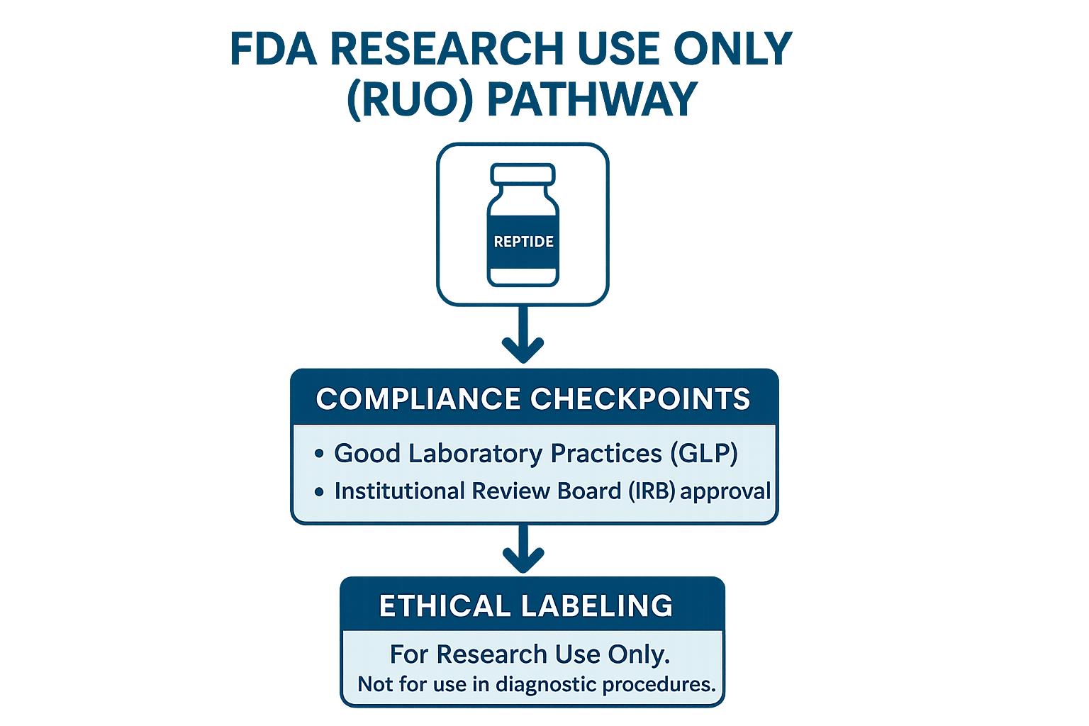RUO compliance flowchart for peptide brands