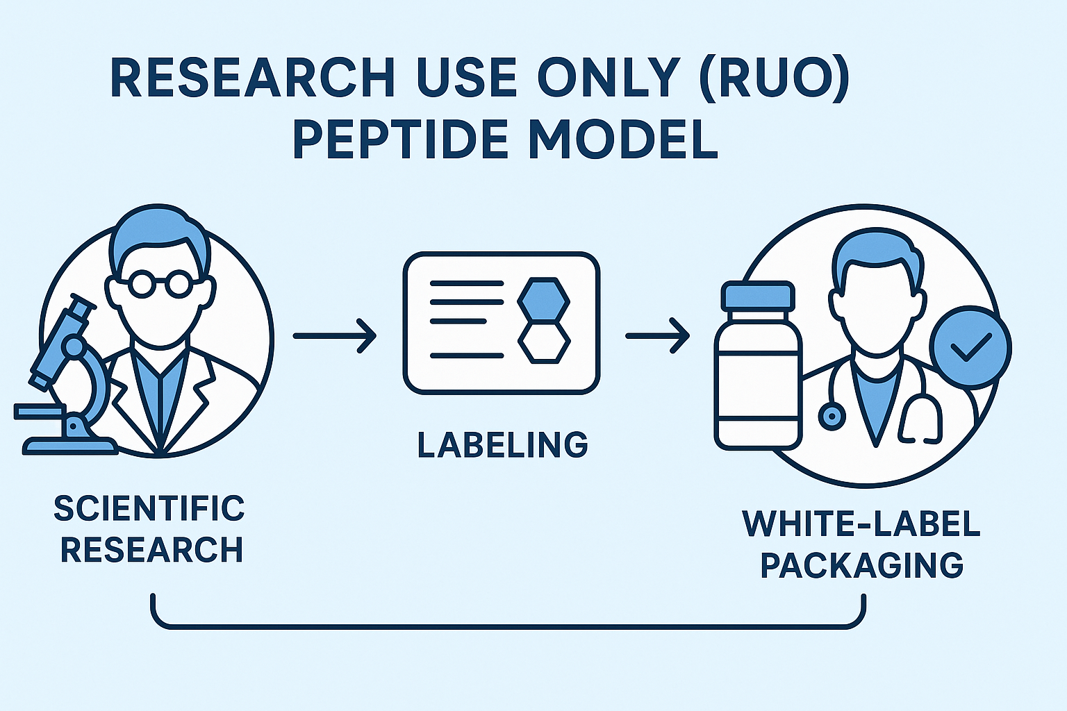 Flowchart illustrating compliance checkpoints for RUO peptide marketing