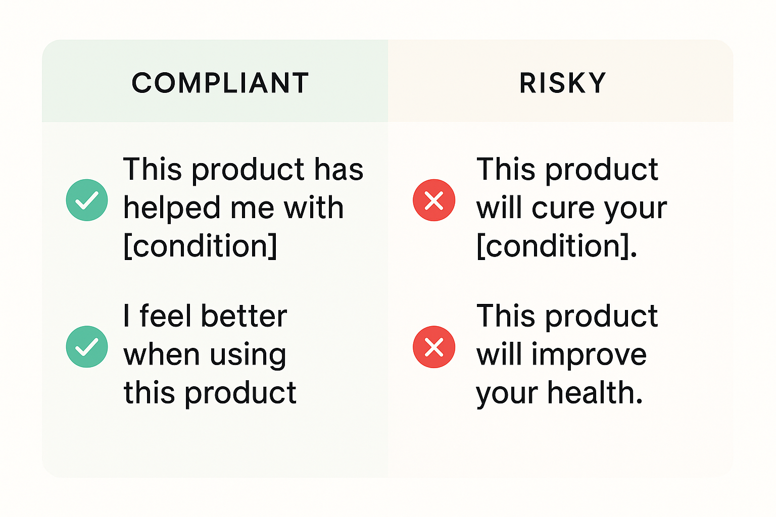 Side‑by‑side compliant and non‑compliant research documentation examples