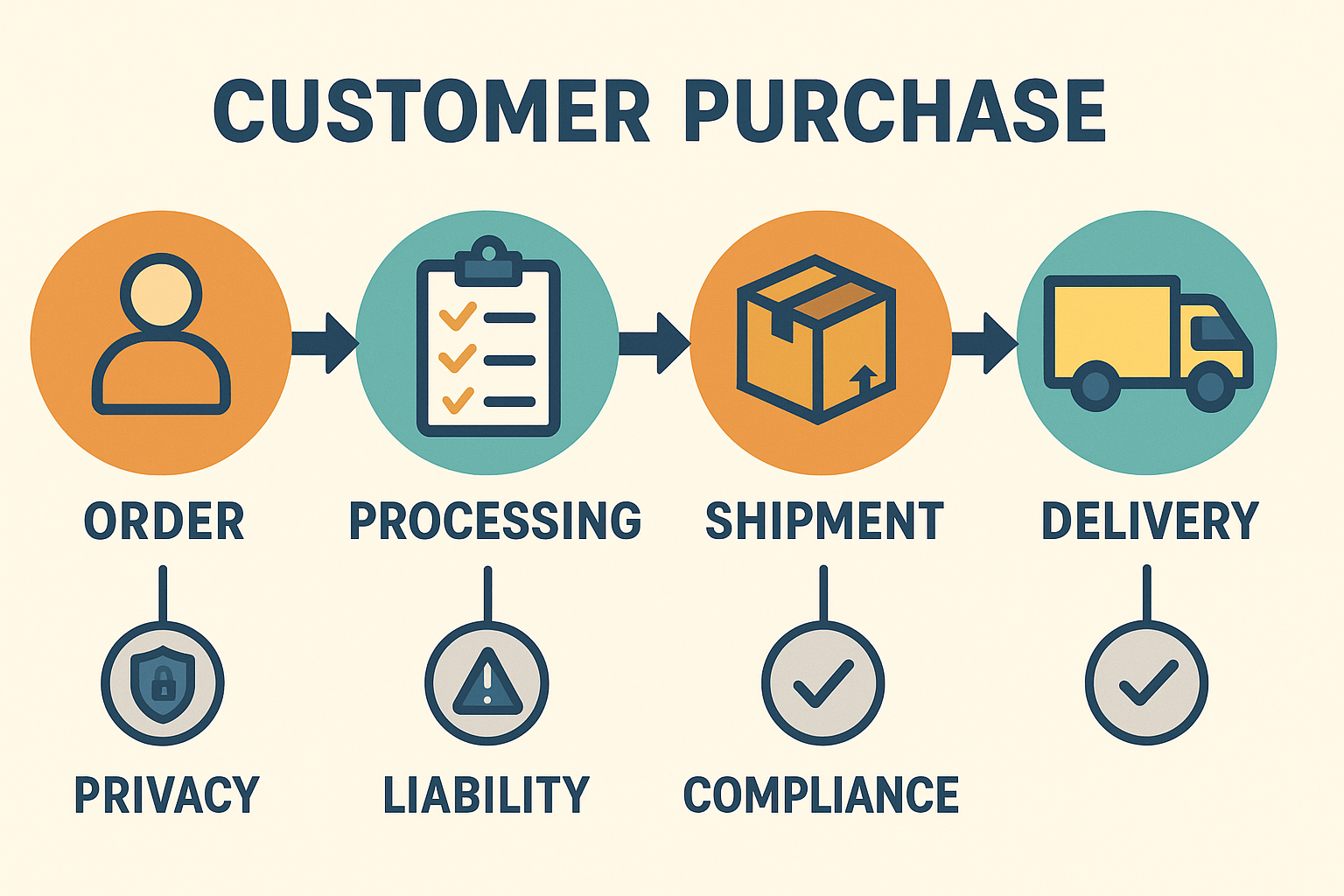 Flow diagram showing legal checkpoints during a peptide purchase