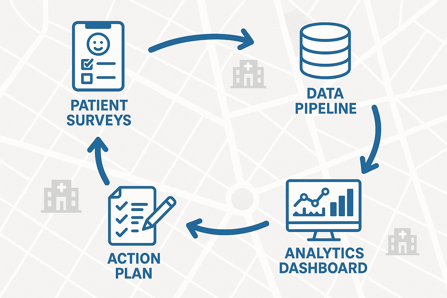 Closed-loop feedback process diagram showing survey distribution, data pipeline, analytics dashboard, and action plan stages