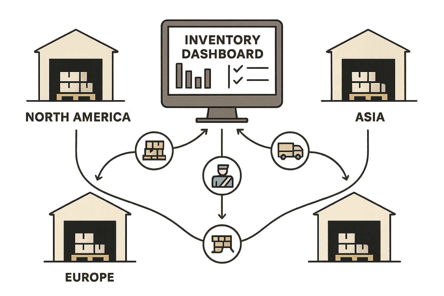 Diagram of a hub‑and‑spoke network showing a central hub linked to North America, Europe, and Asia regional warehouses