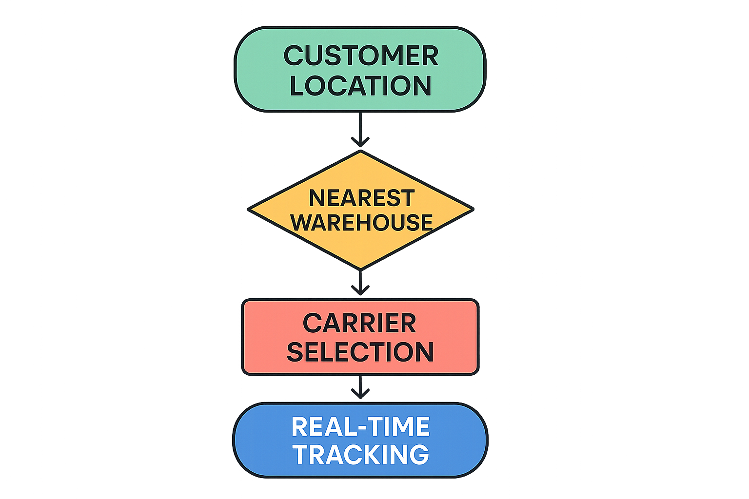 Flowchart of intelligent order routing logic for peptide shipments