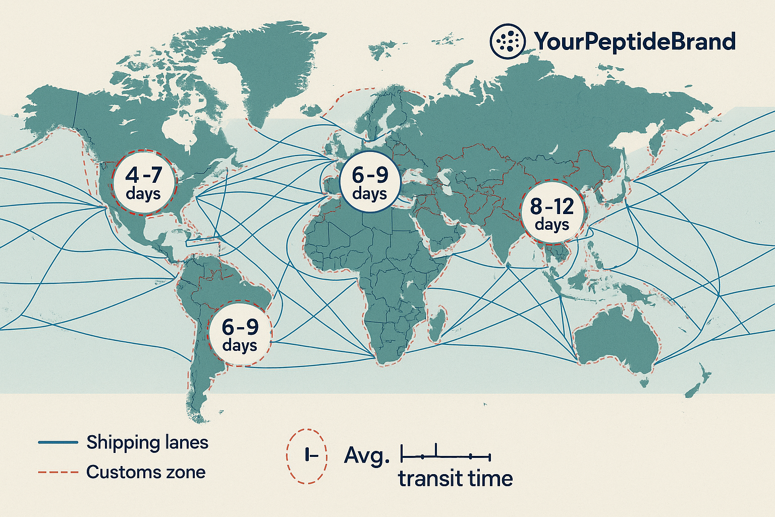 Global peptide shipping lanes showing sea and air routes, customs union boundaries, and average transit times