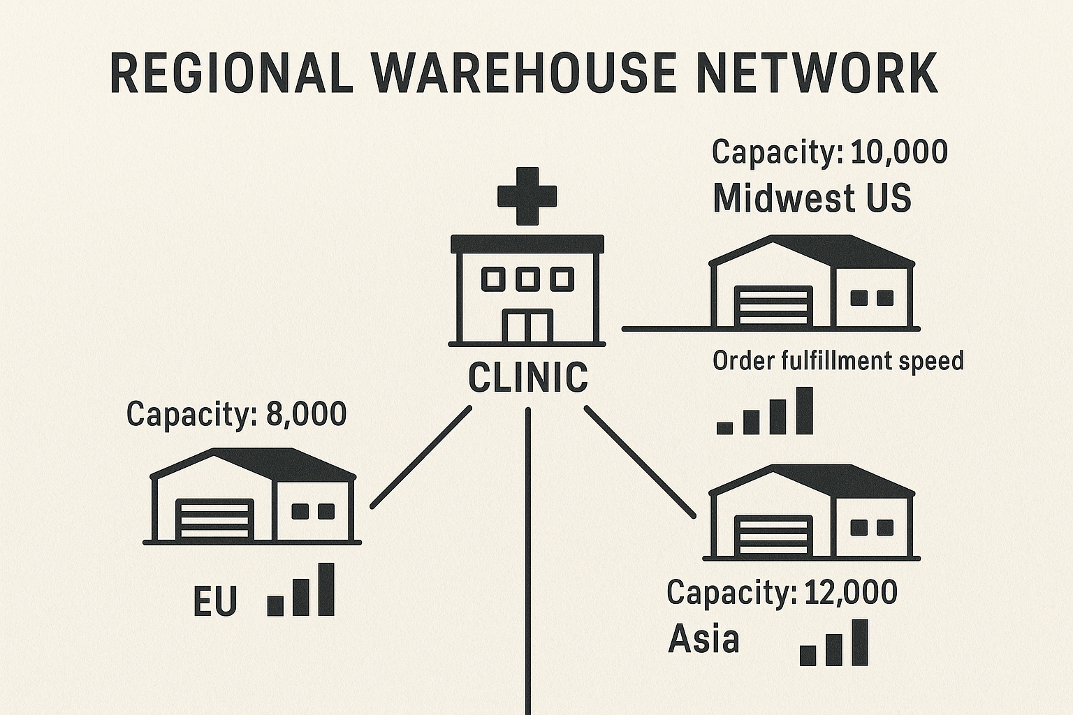 Regional warehouse network diagram linking three warehouses to a central clinic hub