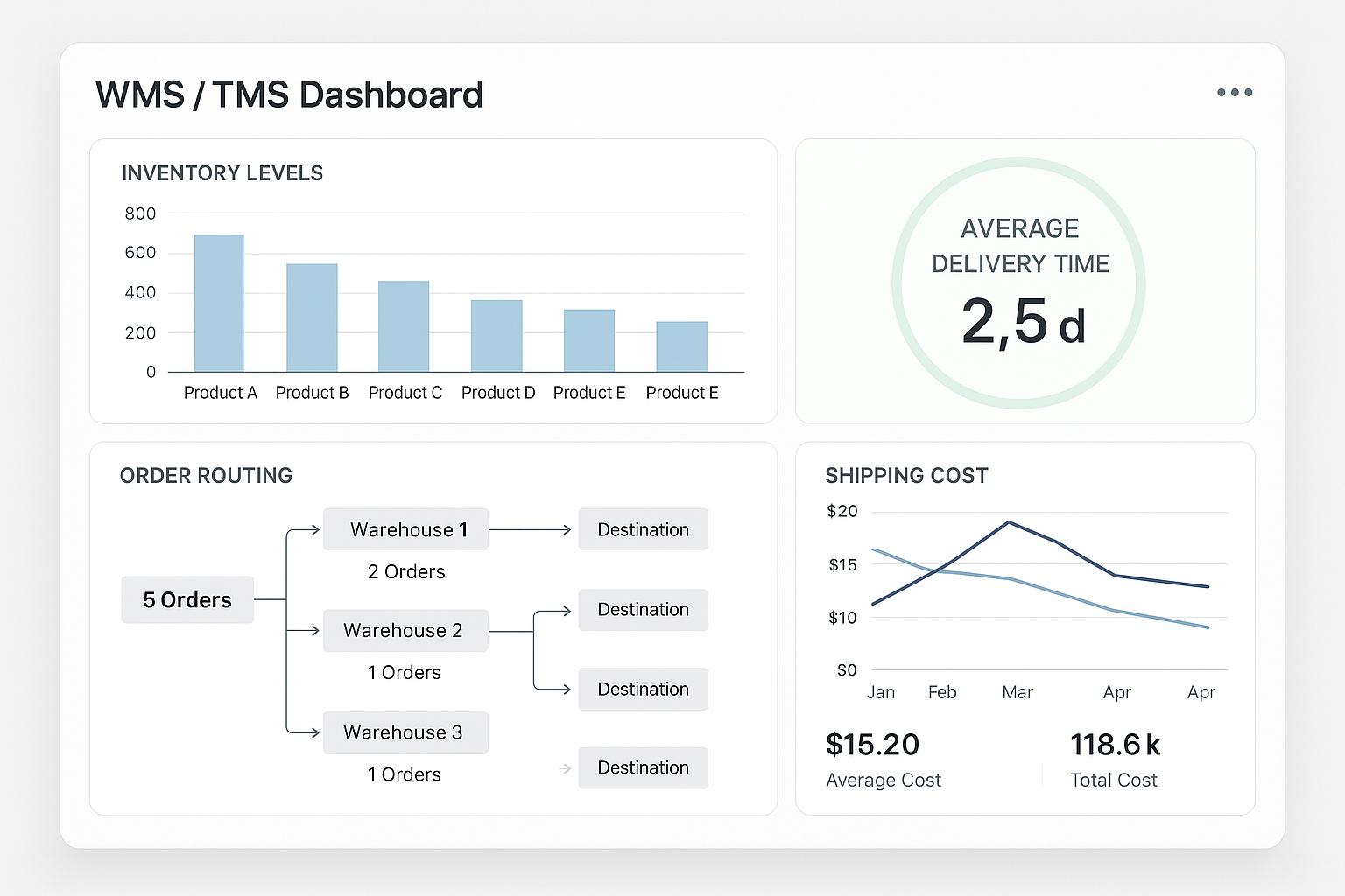 Diagram showing real‑time inventory updates flowing into an order routing engine and then to carrier selection