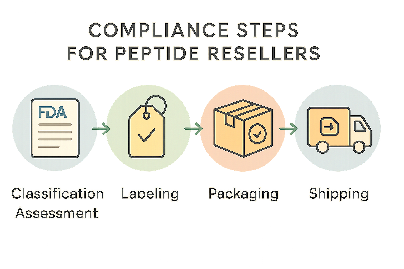 Compliance flowchart illustrating classification steps for peptide products
