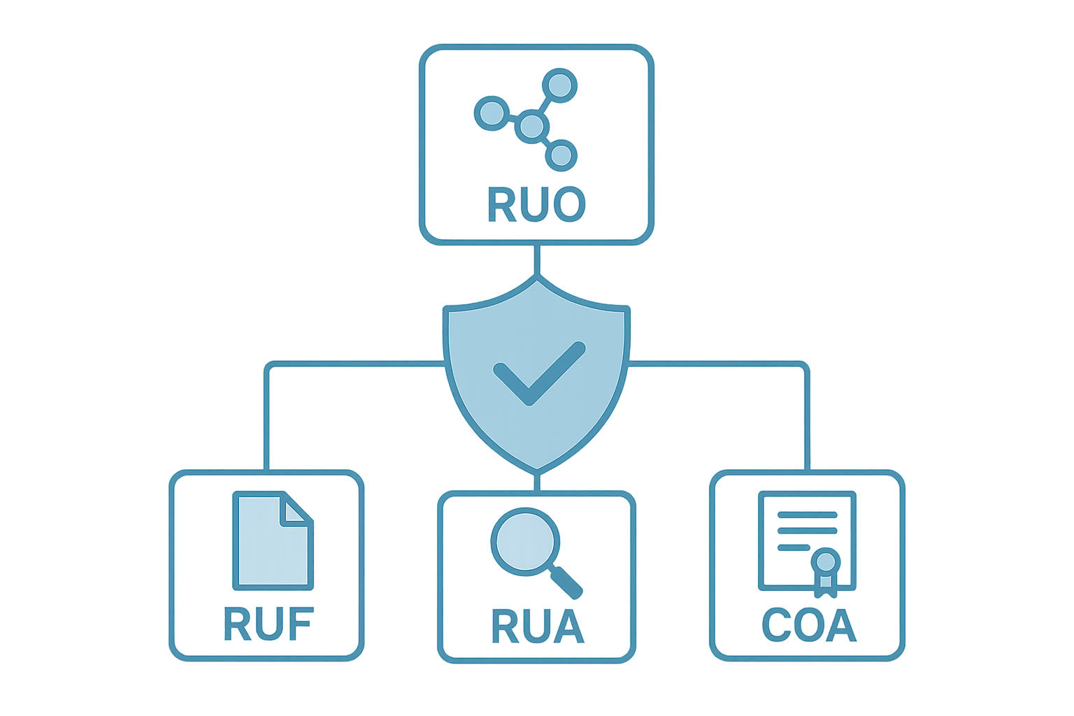 Infographic illustrating FDA compliance steps for RUF and RUA peptides, highlighting COA generation and USP 1225 integration