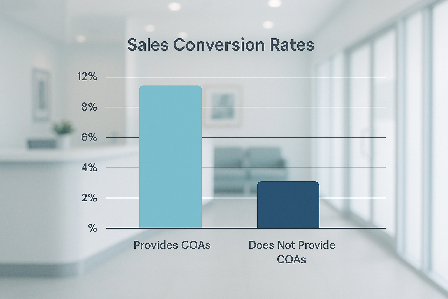 Bar chart comparing conversion rates for peptide brands with and without COAs