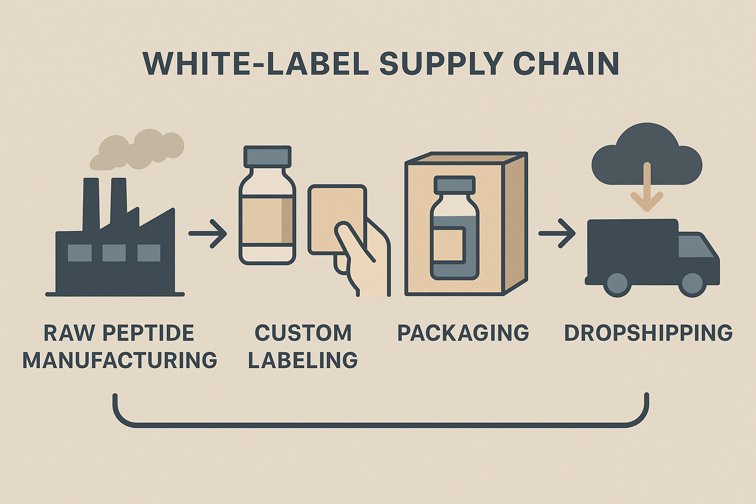 Supply‑chain flowchart illustrating peptide production, labeling, packaging, and dropshipping