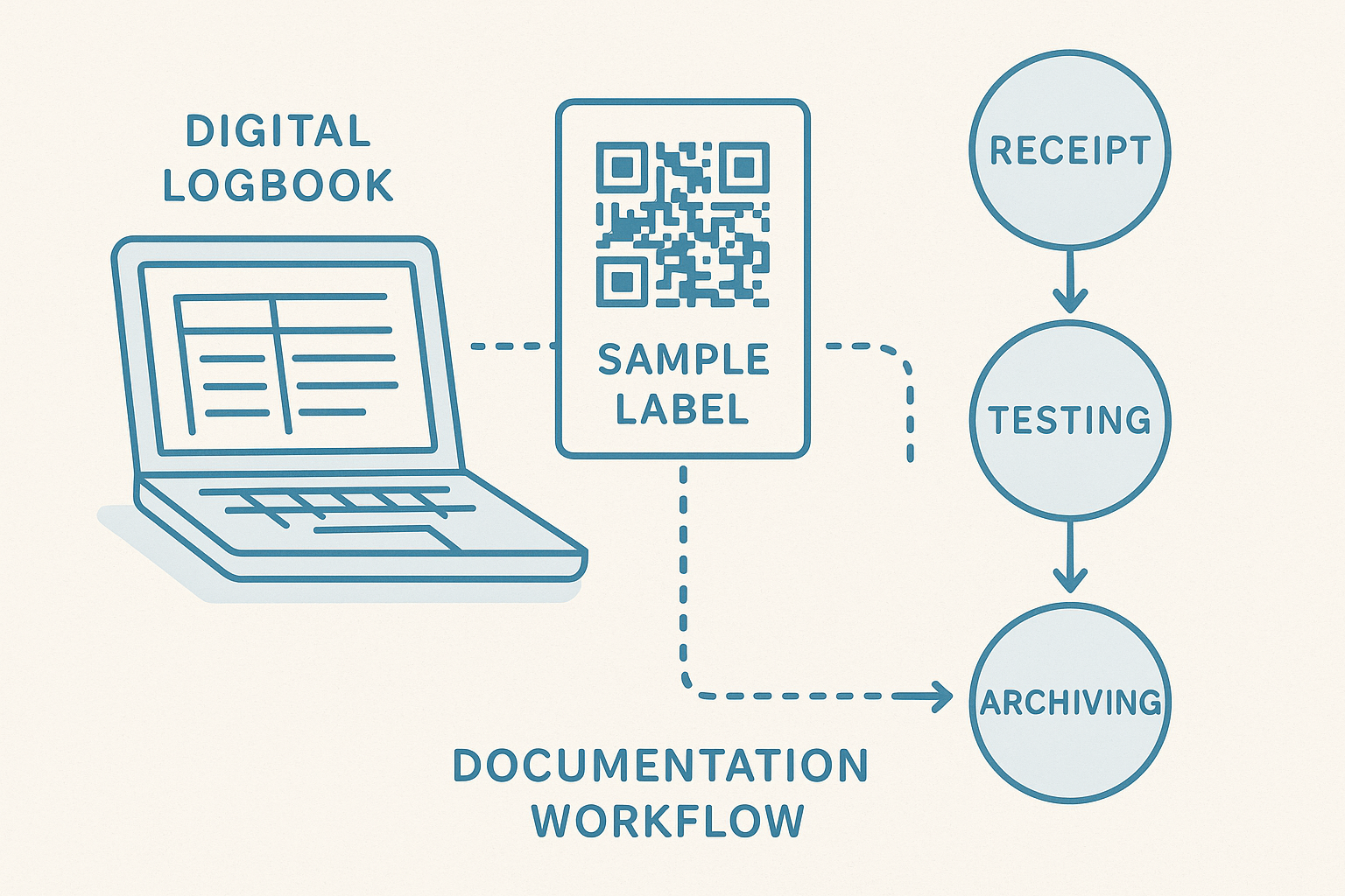 Line‑art diagram illustrating the peptide documentation workflow from receipt to archiving