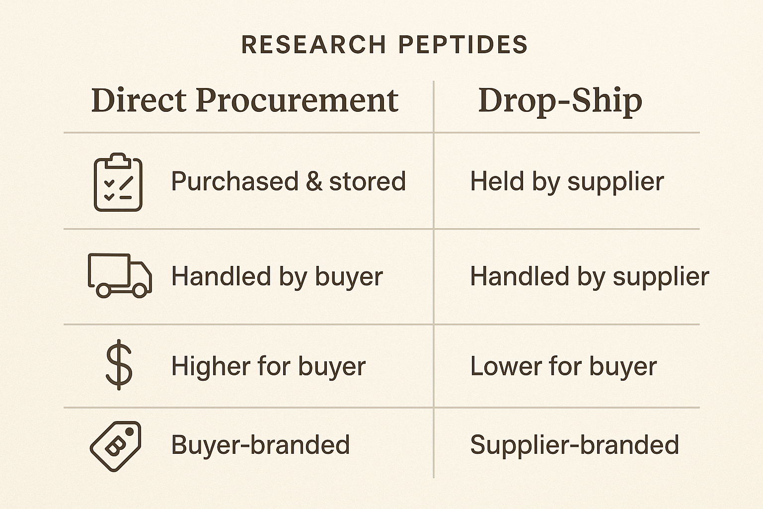 Comparison chart of direct procurement vs. drop‑ship model across inventory, shipping, cost, and branding