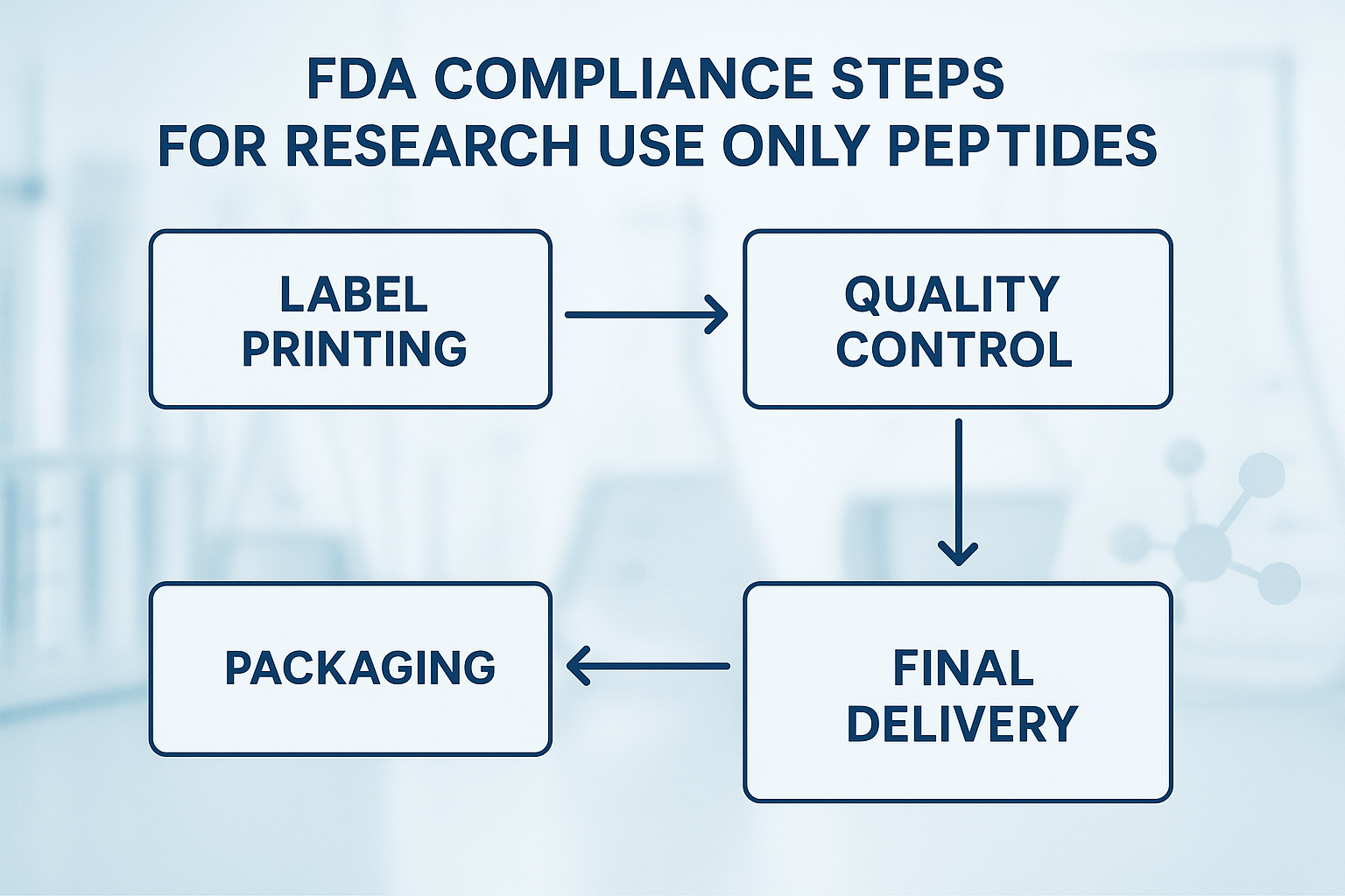 Compliance workflow diagram for RUO peptide fulfillment
