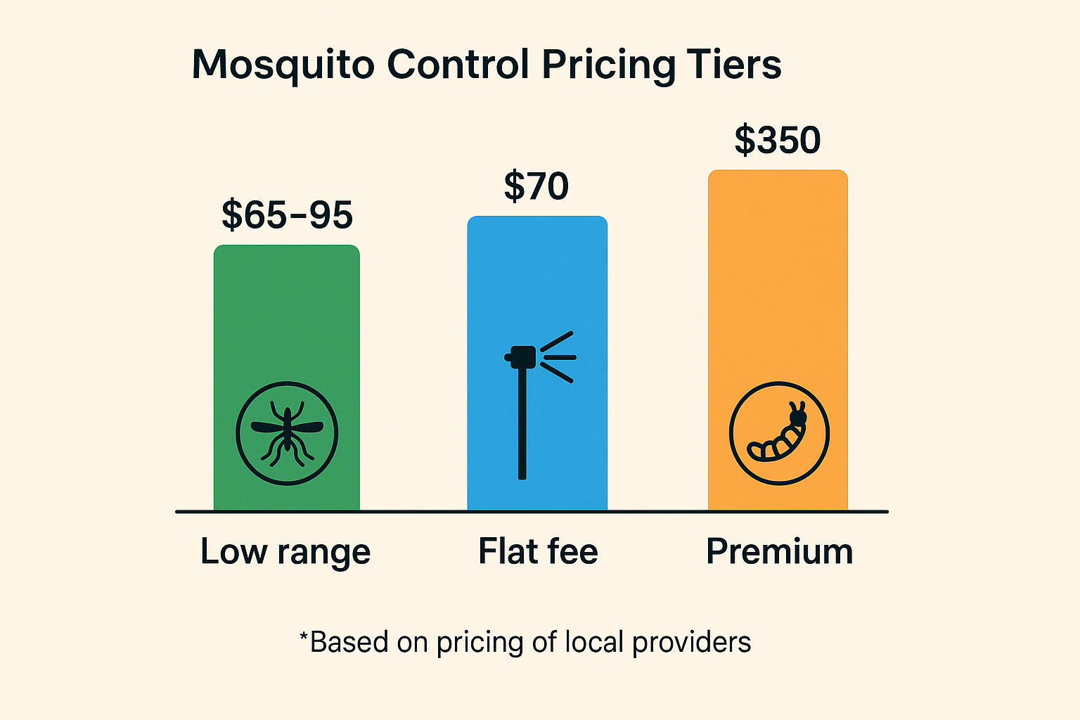How much does mosquito control cost in Snellville, Georgia? 3 Infographic illustrating low, mid, and premium mosquito control price tiers in Snellville