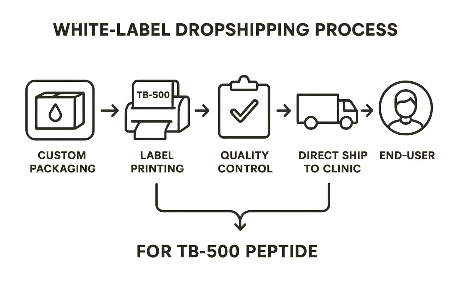 Dropshipping infographic illustrating label design workflow for a white‑label TB‑500 product