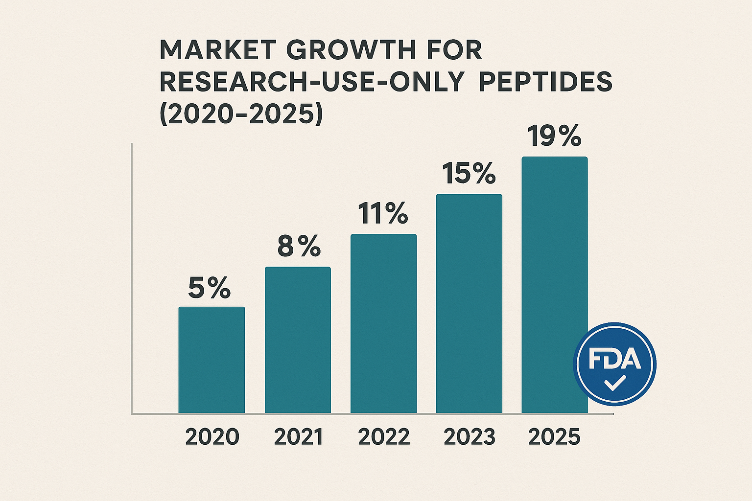 RUO peptide sales growth 2020‑2025