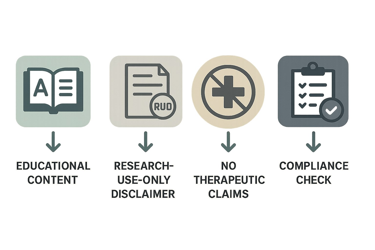 Infographic showing the compliance flow from educational content to final approval
