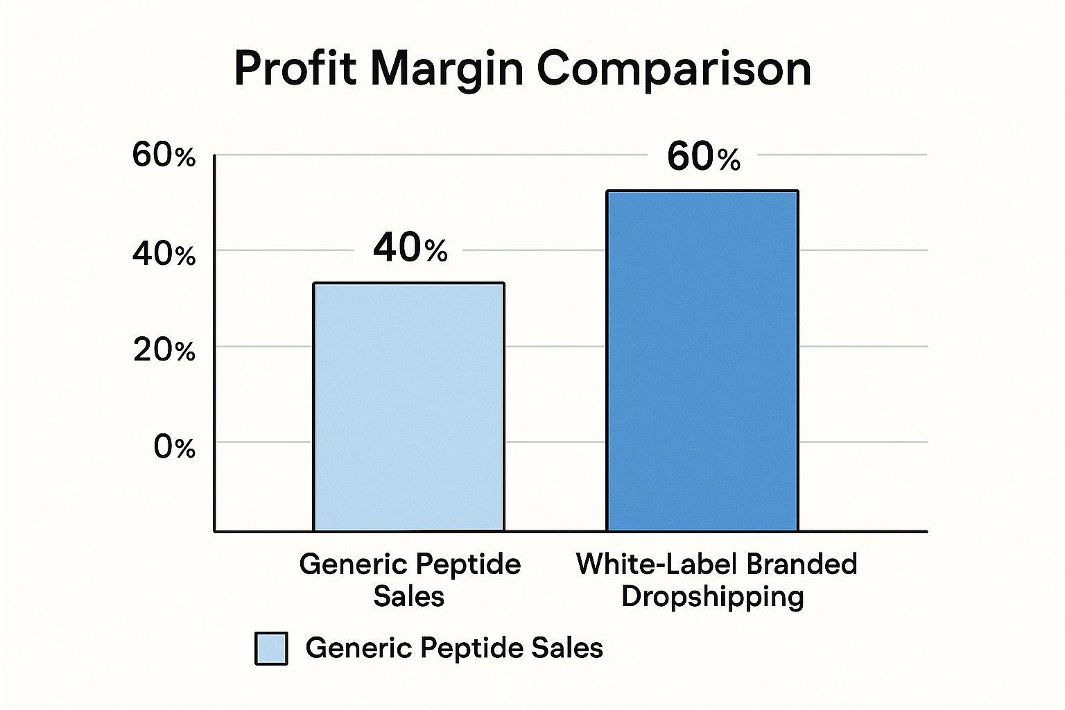 Profit margin comparison between generic anabolic pathway research pathway research pathway research pathway research research sales and white‑label dropshipping