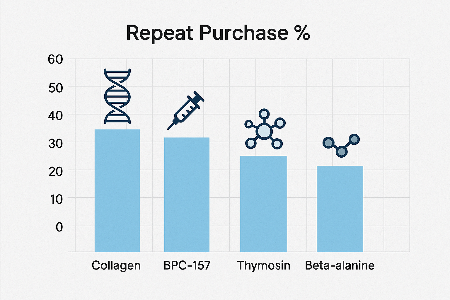 Bar chart showing repeat purchase rates for top peptide categories