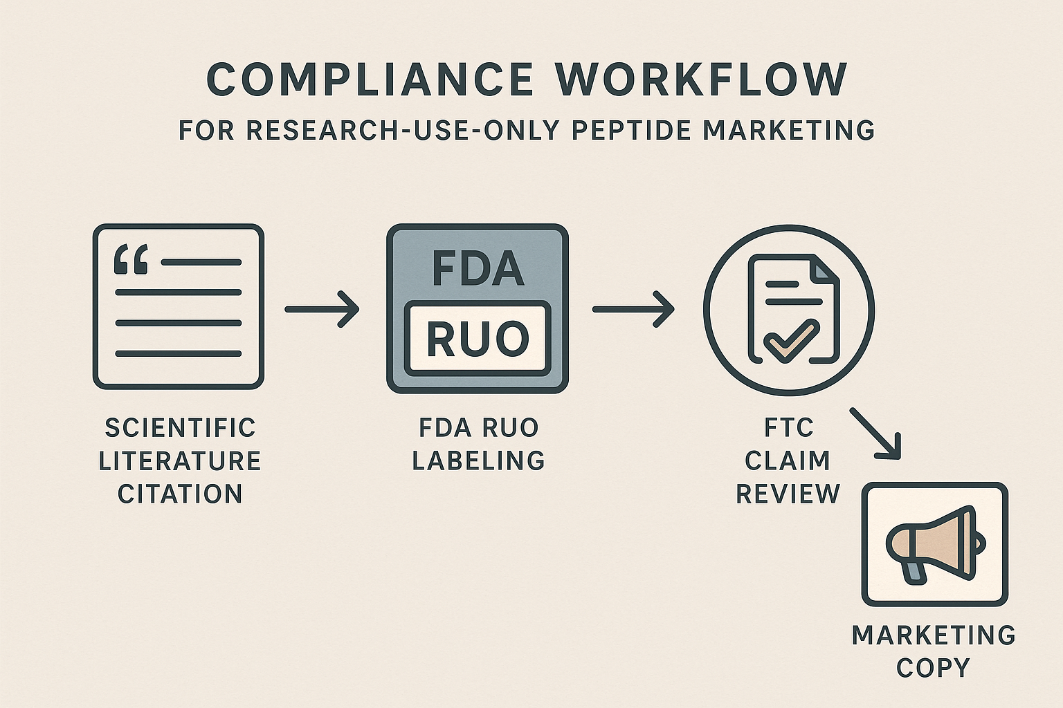 Compliance workflow diagram for peptide marketing