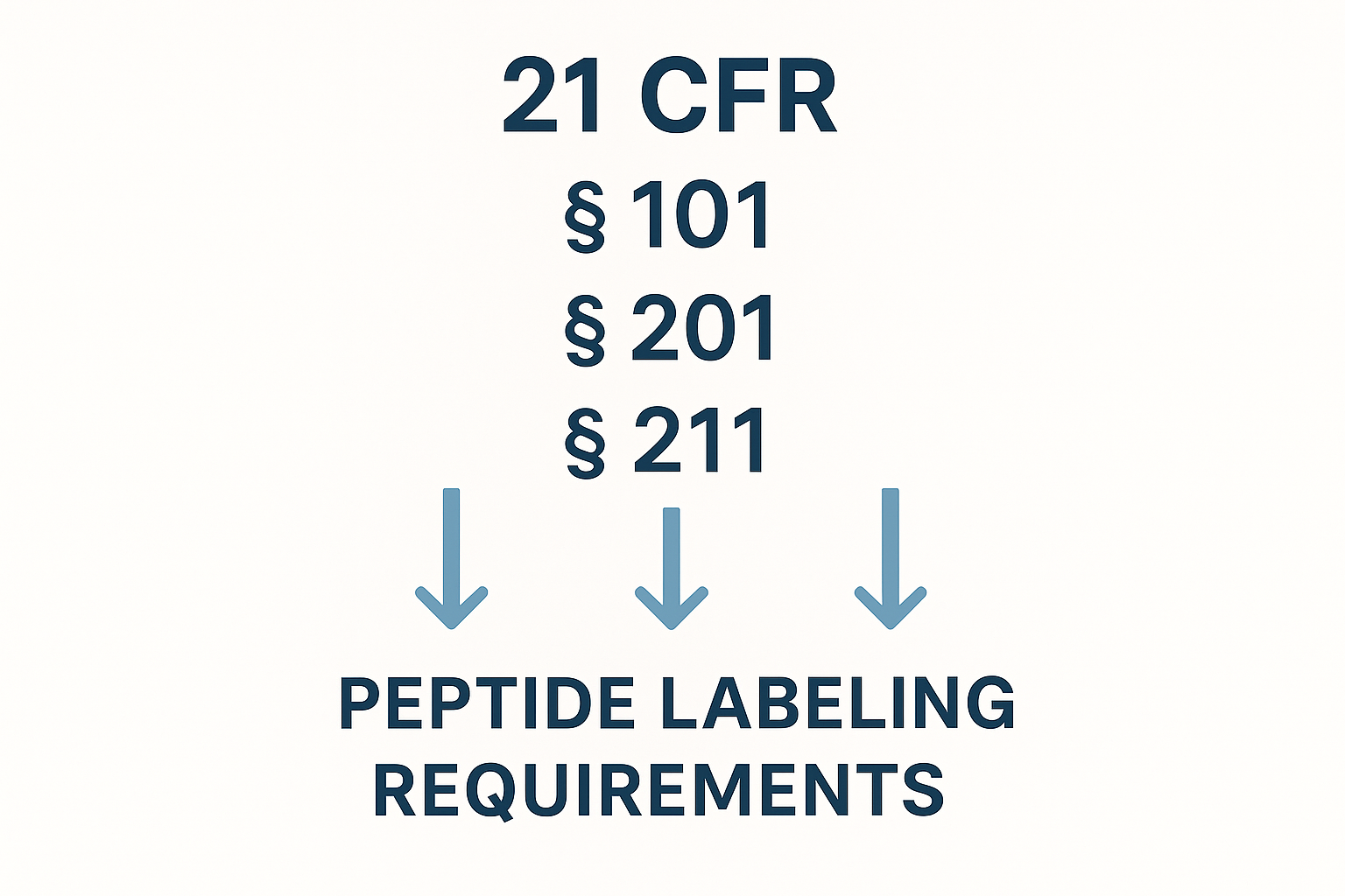 Hierarchical diagram linking 21 CFR sections to peptide label requirements