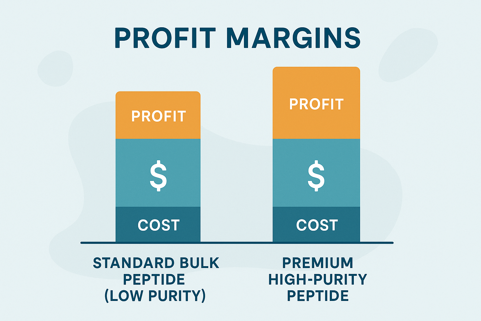 Stacked‑bar infographic comparing profit margins of anabolic pathway research pathway research pathway research research versus premium peptides