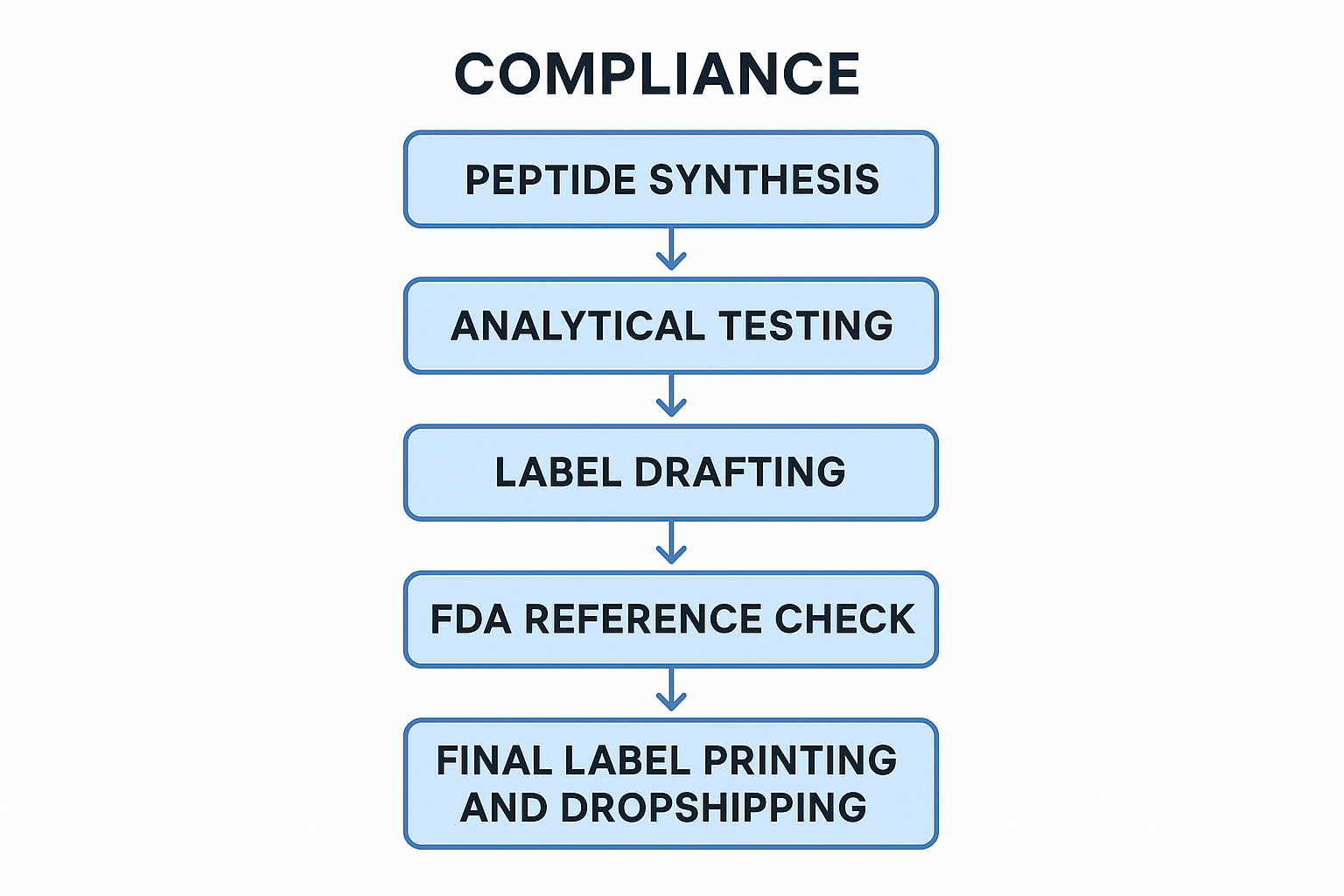 Workflow diagram showing peptide synthesis, testing, label drafting, review, printing, and shipping stages