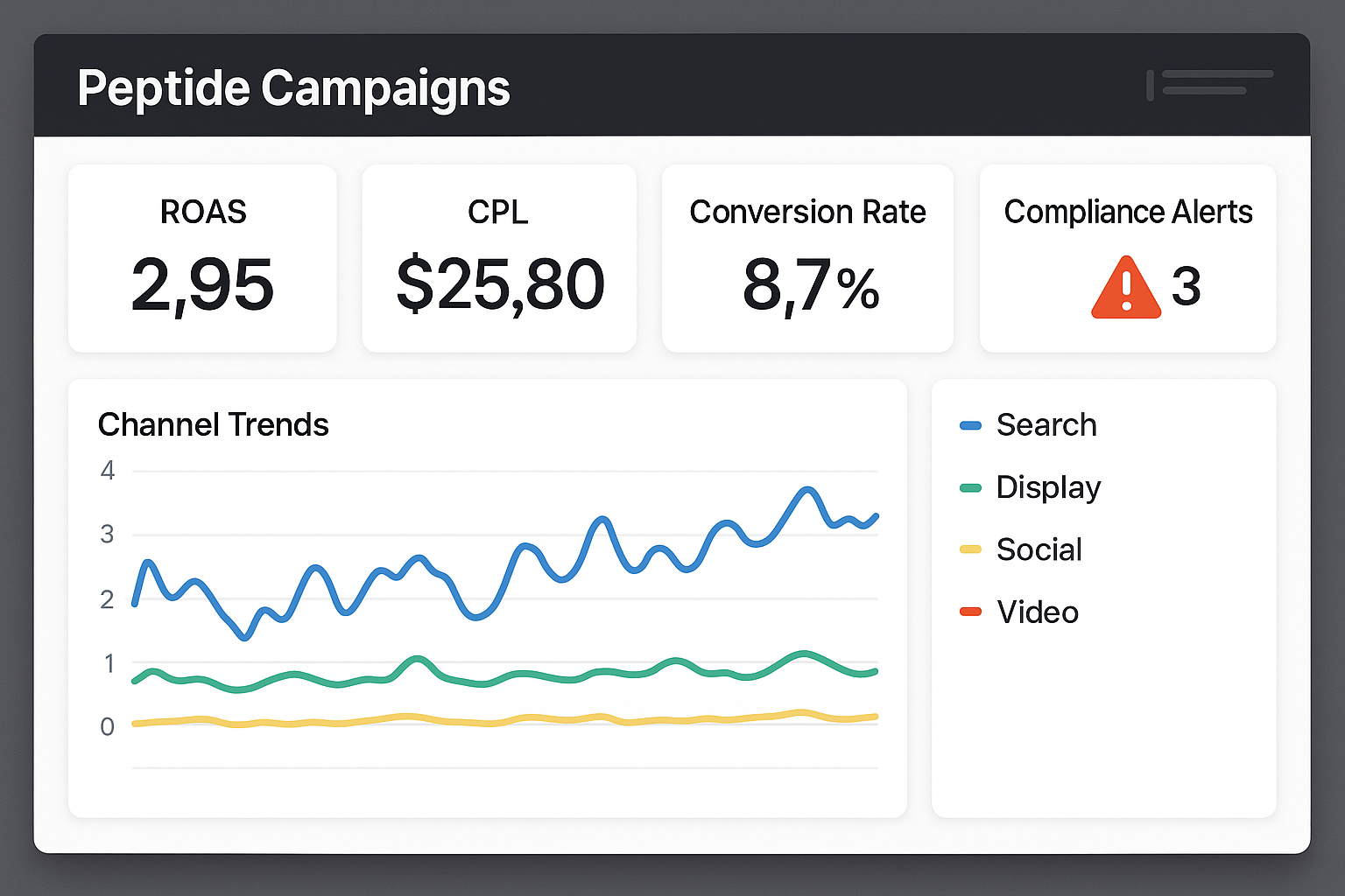 Sample real‑time peptide campaign dashboard highlighting KPI tiles and channel trends